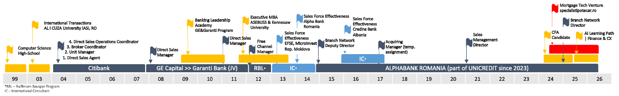 Career timeline of Razvan Ioan
